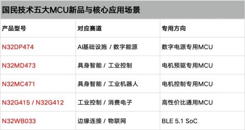 具身智能与AI基础设施“爆改”硬件,谁在定义下一代高端MCU?——对话国民技术 具身智能与AI基础设施“爆改”硬件,谁在定义下一代高端MCU?——对话国民技术