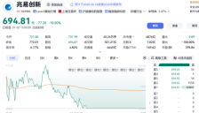 科技股剧烈回调，创业板指、科创综指均跌超5%；AI产业链领跌，兆易创新、东山精密、北方华创跌停 