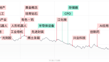 创业板指跌近6%，机器人概念股逆势活跃，AI硬件、半导体等科技权重批量跌停 