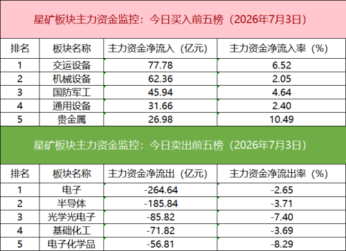 北向资金联手机构抢筹多只机器人概念股，超25亿元资金买入东山精密