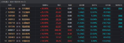 股价逼近500元，机器人新贵进入高价股阵营，多只股票同时跻身百元股行列