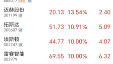 中国机器人居榜首 年复合增速106% 融资客吸筹多股 