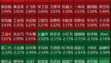 宇树科技IPO注册获批，机器人板块大爆发，全市场超3800只个股上涨，半导体材料板块下挫 