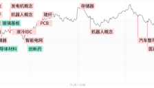 三大指数冲高回落小幅收红，机器人产业链全线爆发，半导体材料概念股集体调整 