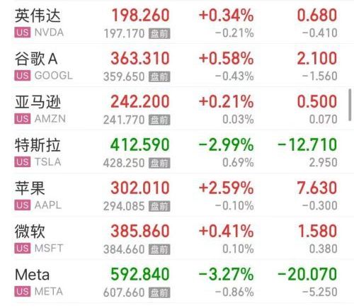 美国数据公布，金价上涨超100美元，美联储加息预期大幅下降，道指创新高，AI科技股反弹，特斯拉大卖股价却大跌