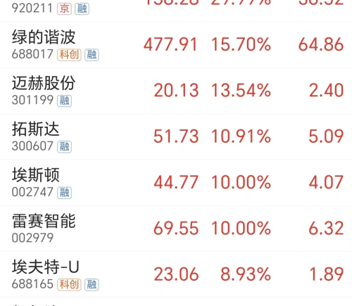 中国机器人居榜首 年复合增速106% 融资客吸筹多股