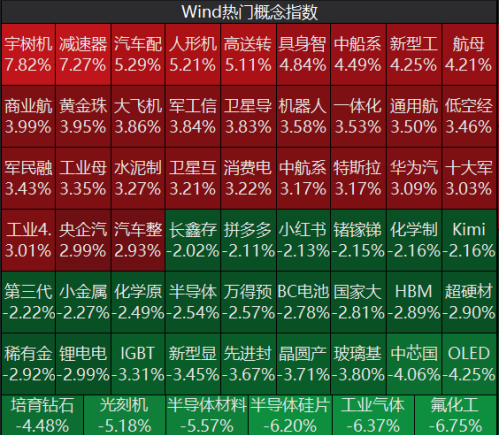 宇树科技IPO注册获批，机器人板块大爆发，全市场超3800只个股上涨，半导体材料板块下挫