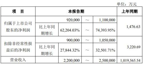 江波龙受益于端侧AI和涨价红利，上半年净利最高预增近744倍，二季度环比预增38%至85%