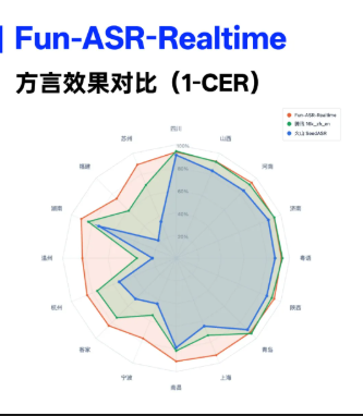 通义千问升级，实时语音识别模型 Fun-ASR-Realtime 正式发布