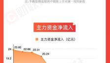 创新药板块领涨两市，人形机器人概念表现活跃 