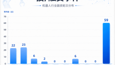 6月机器人赛道59起融资、27起过亿，钱流向了哪里？ 