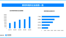 云南上线材料智能设计平台，现存新材料相关企业超79万家 