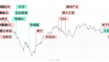 创业板指冲高回落跌1.77%，算力硬件股持续调整，煤炭、医药防御性板块逆势走强 