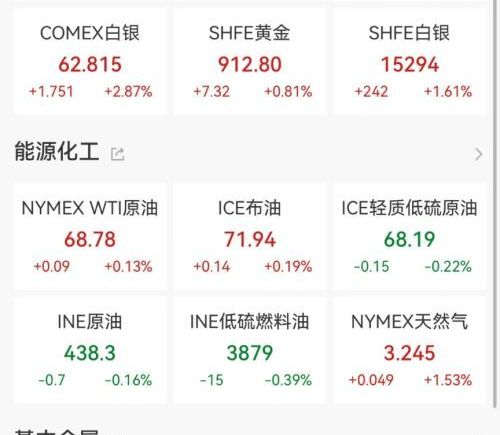 金价大涨，摩根大通预测下半年或涨至4500美元
