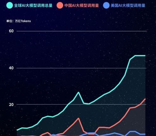 23.45万亿Token，中国大模型周调用量连续十周领跑，包揽榜单前六，DeepSeek-V4-Flash连续七周位居榜首，智谱GLM-5.2冲进前五