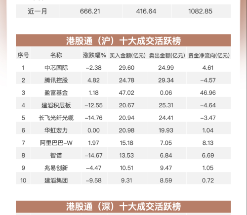 南向资金单日净买入超205亿港元创近一个半月新高 AI硬件概念股反被抛售