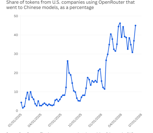 中国大模型在美悄然崛起 企业发现极致性价比更诱人