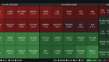 A股收盘：四大股指集体收跌，超3700只个股飘绿，锂电池、机器人概念股大跌，中公教育逼近跌停，山东墨龙涨停 