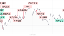 创业板指冲高回落跌1.7%，算力租赁逆势走强，机器人与锂电概念股集体重挫 