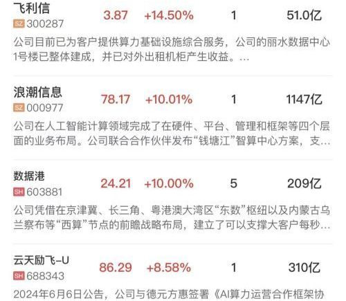 科创50V型反弹涨超3%，算力租赁、半导体产业链集体爆发
