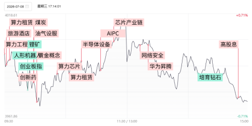 三大指数高开低走录得日线三连阴，AI服务器、华为昇腾概念逆势活跃