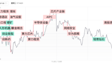 三大指数高开低走录得日线三连阴，AI服务器、华为昇腾概念逆势活跃 