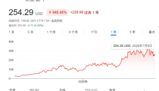 什么信号？曾因AI概念爆火的燃料电池龙头 Bloom Energy 遭做空机构盯上，股价大跌 