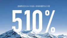 速腾聚创上半年机器人销量达71.92万台，同比增长510%，打造物理AI感知入口 