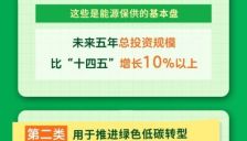 未来5年超20万亿元能源投资将投向哪些领域？ 