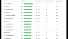 谷歌升级 Android Bench 代码排行榜：Claude 5 登顶榜首，Gemini 在准确率和效率上均落后 
