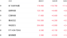 算力基础资产满血复活，长飞光纤光缆H股大涨近12% 