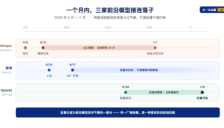 GPT-5.6今日全量开放：三档定价碾压竞品，AI开发正式进入性价比新阶段 