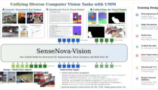 商汤开源SenseNova-Vision统一视觉大模型，可单模型覆盖四大核心视觉任务 