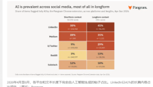 研究显示LinkedIn长篇垃圾内容占比高达41%，职场社交平台成AI内容重灾区 
