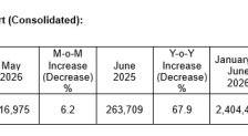 台积电6月营收同比增长68%，AI需求持续强劲 