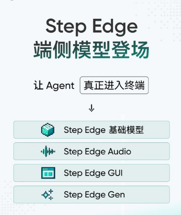 阶跃星辰发布 Step Edge 系列终端模型，实现本地高效多模态处理