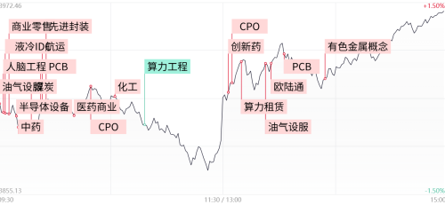 每日收评：午后市场集体反攻，创业板指探底回升涨超3%，PCB等算力硬件股走强