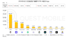 QuestMobile发布6月AI原生App月活榜：豆包月活3.8亿断层第一，千问增速近58倍 