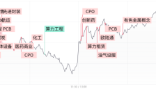 每日收评：午后市场集体反攻，创业板指探底回升涨超3%，PCB等算力硬件股走强 