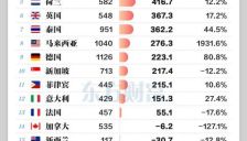 AI带动外贸增长，集成电路出口大幅攀升 