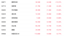 政策与产业利好提振机器人概念股，翼菲科技涨超13% 