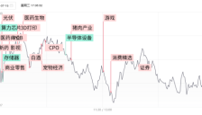 科创50指数长阴后大幅反包，逼近30日线，算力硬件股全天低迷，大消费板块全线回暖。 