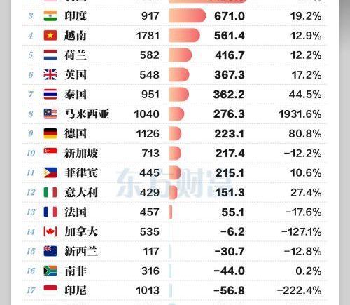 AI带动外贸增长，集成电路出口大幅攀升