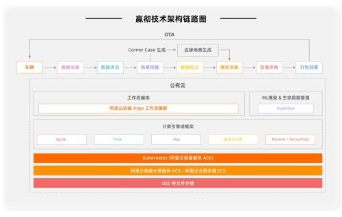 从买算力到卖能力：嬴彻科技七亿商用里程背后的云上飞轮
