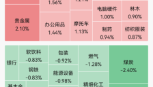A股早盘超3200股上涨但指数全线飘绿，手机AI、医药走强，哈药股份5连板，玻璃纤维、半导体走弱，存储龙头连续两日跌停 