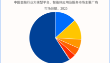 IDC发布2025年中国金融大模型及智能体市场份额报告 