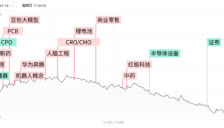 科创50指数连续2个交易日下跌超4%，算力硬件板块持续低迷，850亿“中药茅”近日现久违涨停 