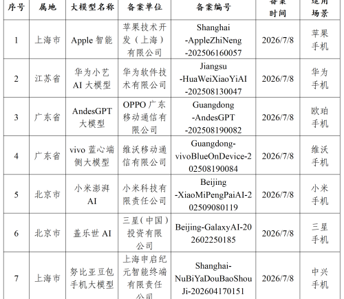 7款手机端侧大模型获备案，苹果Apple智能在列，阿里、百度提供支持