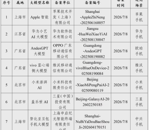 三星携手百度智能云推出“盖乐世AI”，完成重磅备案