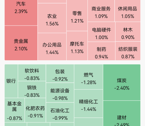A股早盘超3200股上涨但指数全线飘绿，手机AI、医药走强，哈药股份5连板，玻璃纤维、半导体走弱，存储龙头连续两日跌停